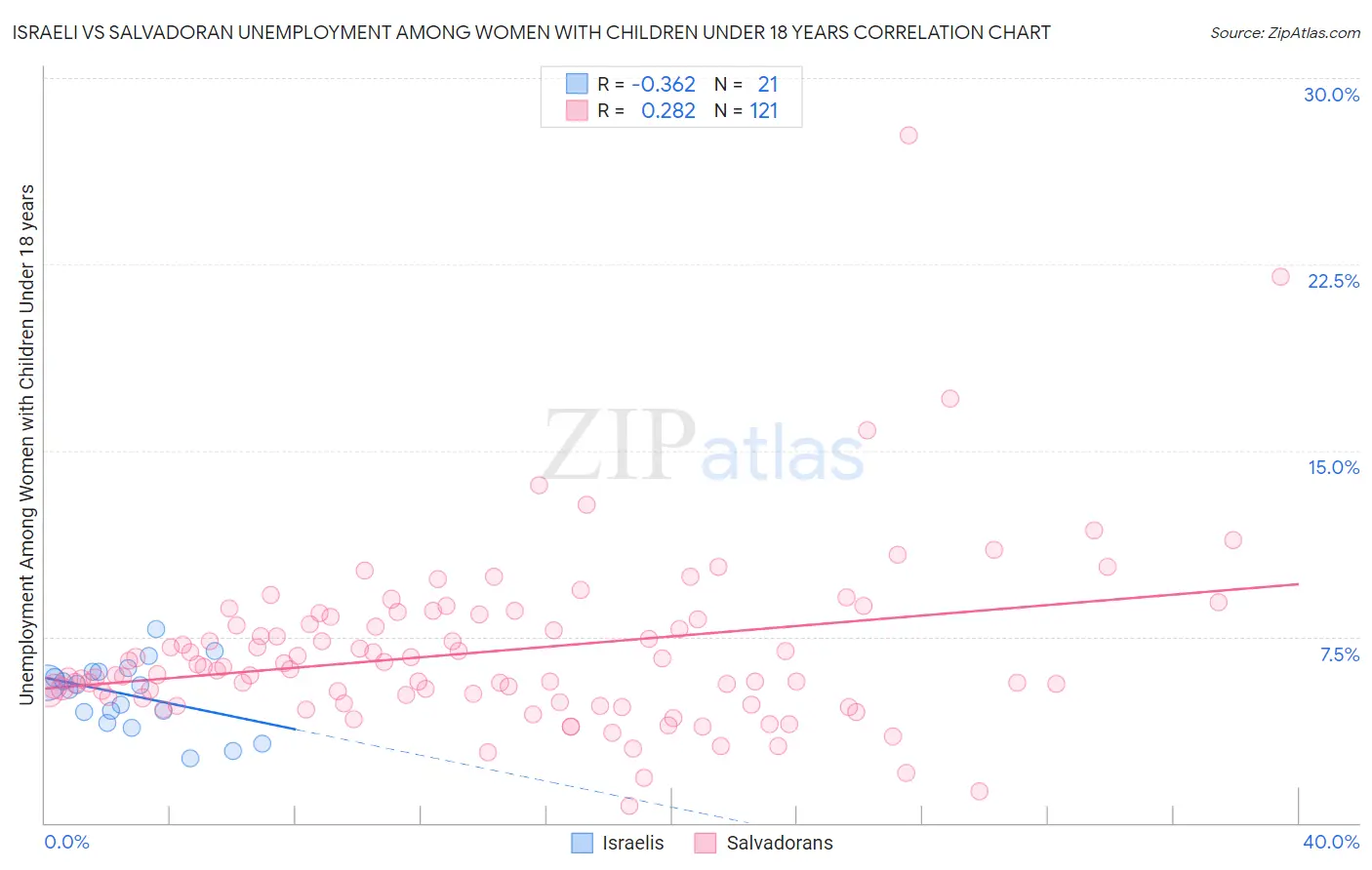 Israeli vs Salvadoran Unemployment Among Women with Children Under 18 years