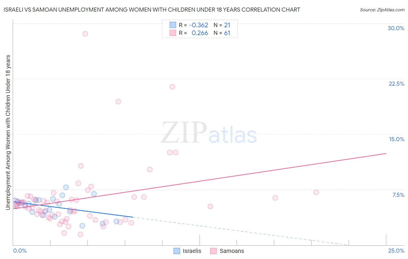 Israeli vs Samoan Unemployment Among Women with Children Under 18 years