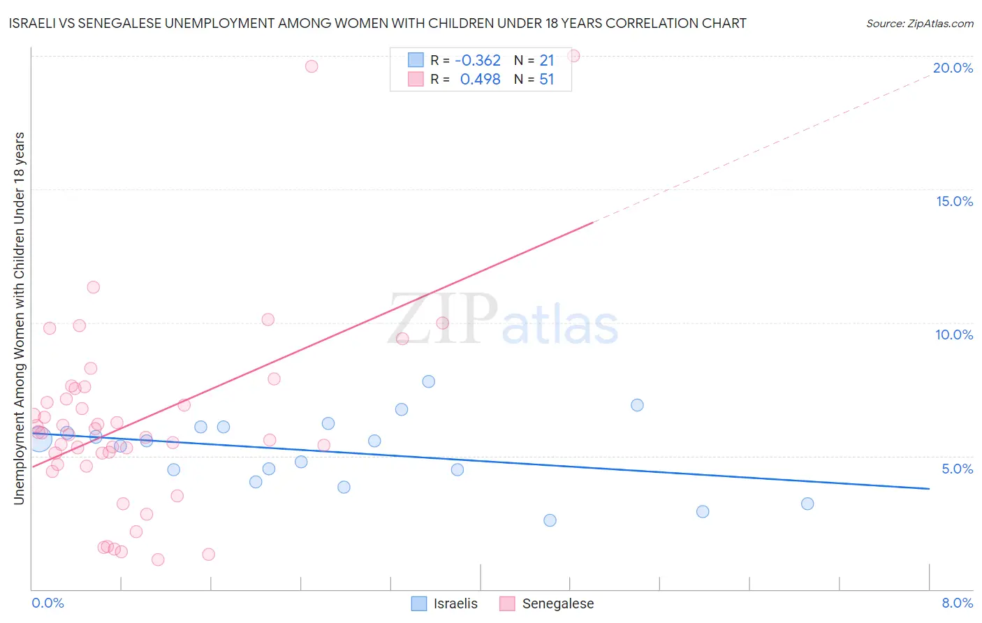 Israeli vs Senegalese Unemployment Among Women with Children Under 18 years