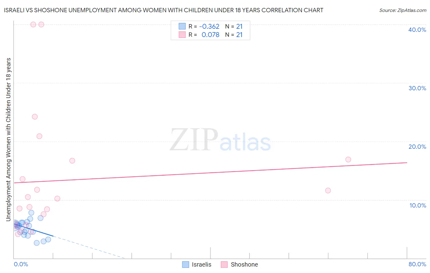 Israeli vs Shoshone Unemployment Among Women with Children Under 18 years