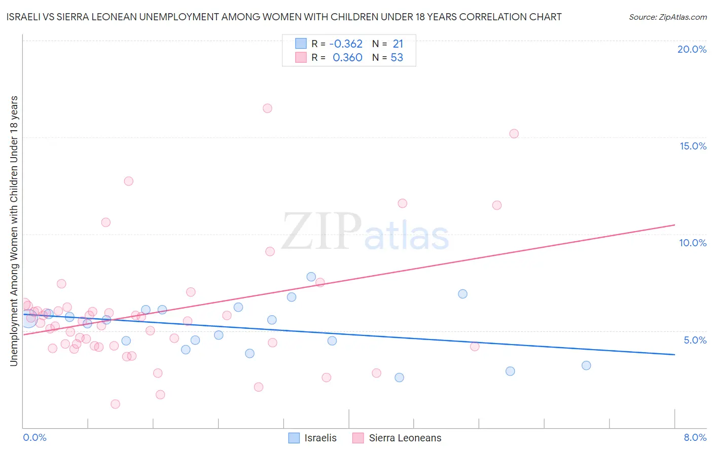 Israeli vs Sierra Leonean Unemployment Among Women with Children Under 18 years