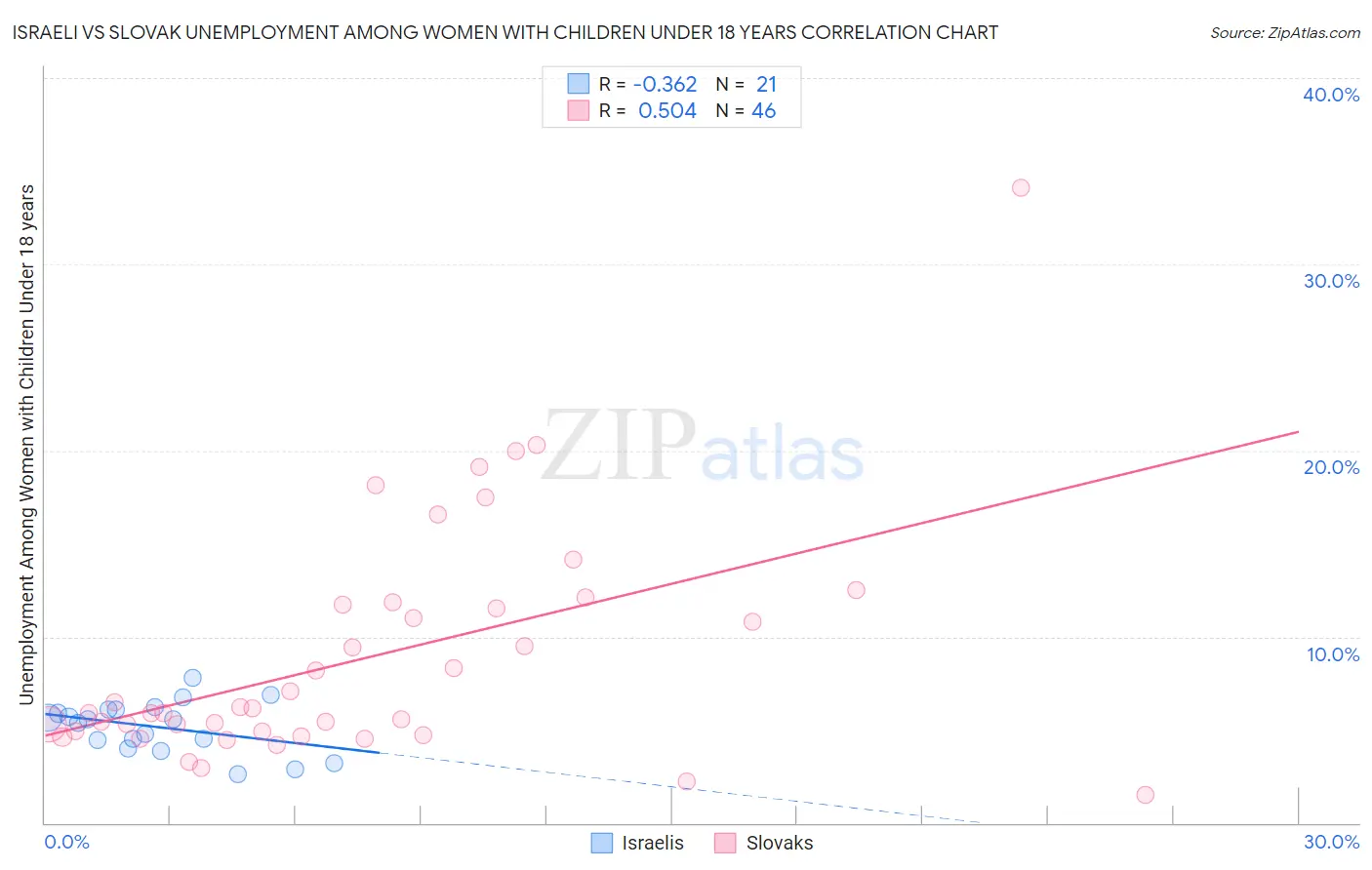 Israeli vs Slovak Unemployment Among Women with Children Under 18 years