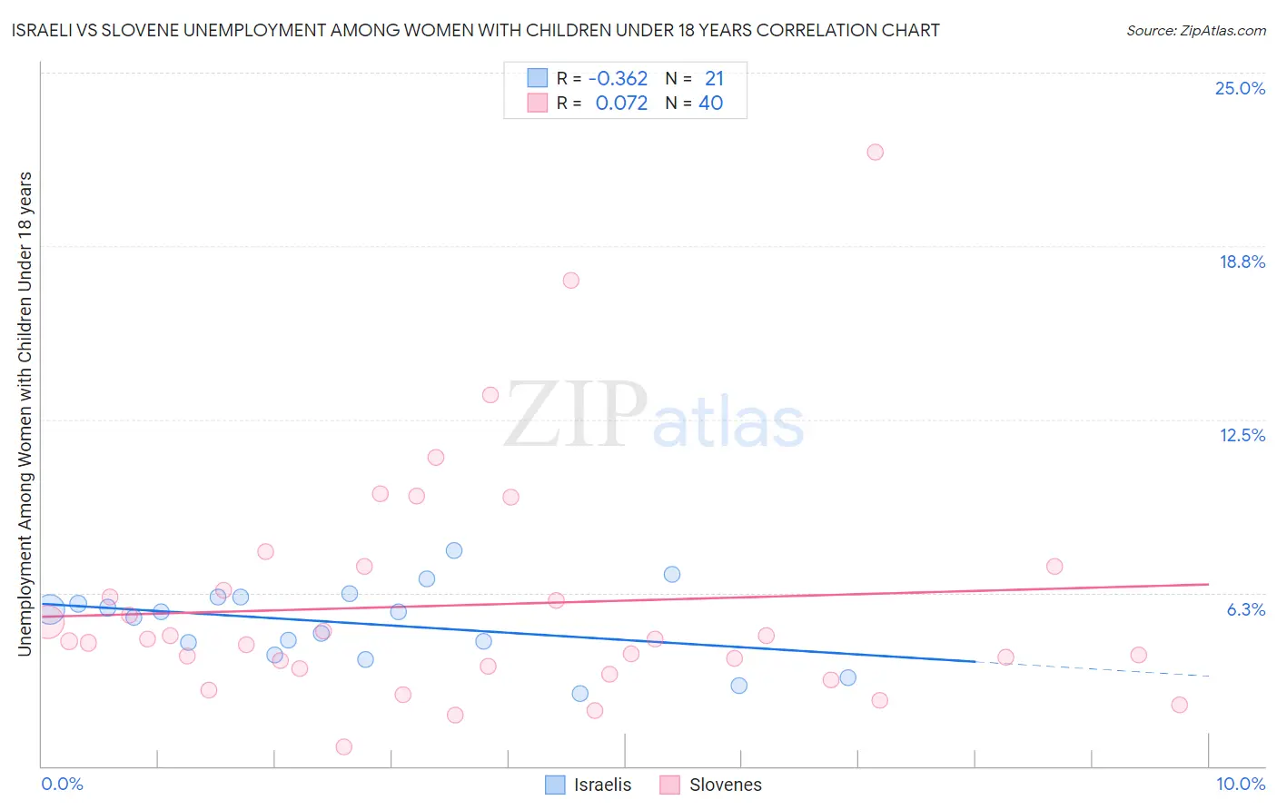 Israeli vs Slovene Unemployment Among Women with Children Under 18 years