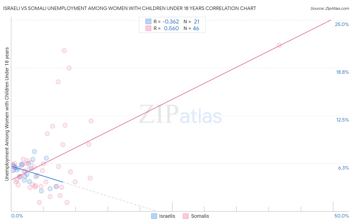 Israeli vs Somali Unemployment Among Women with Children Under 18 years