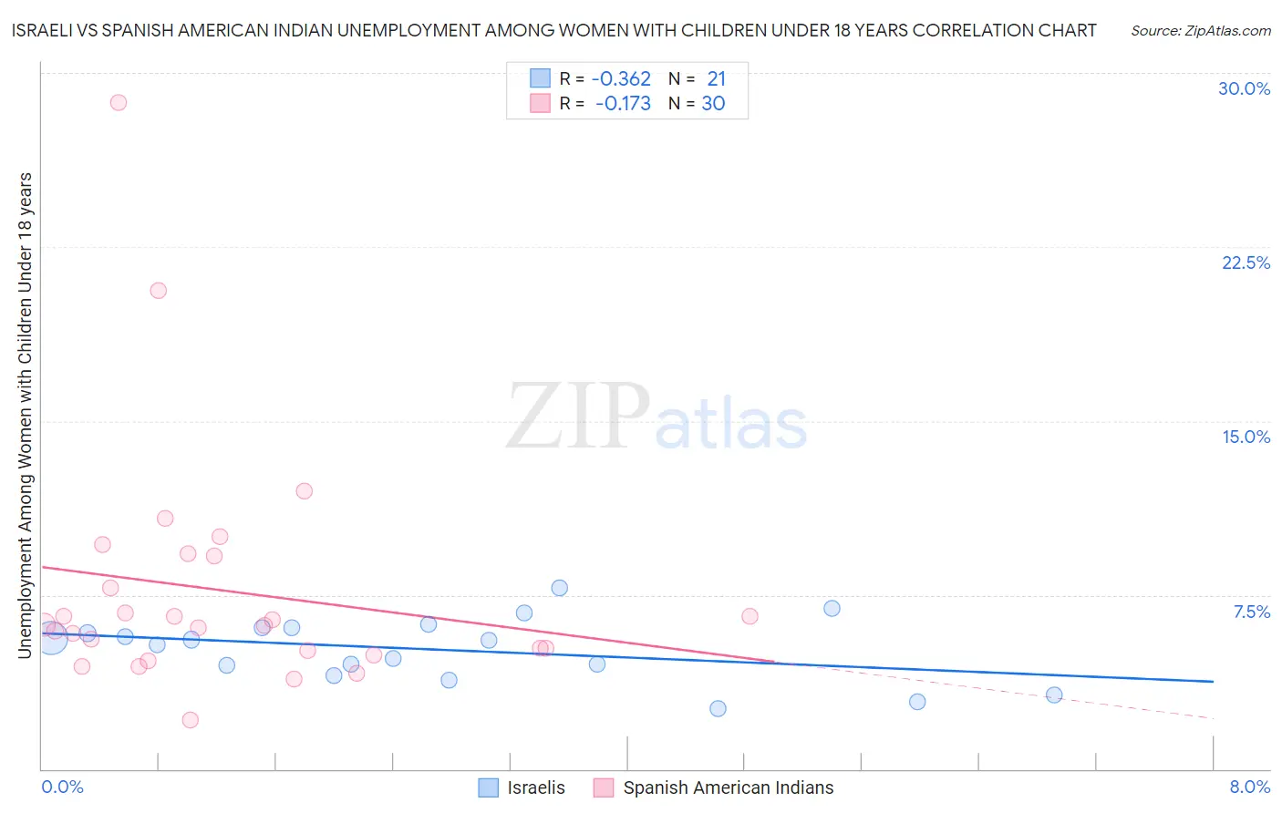 Israeli vs Spanish American Indian Unemployment Among Women with Children Under 18 years