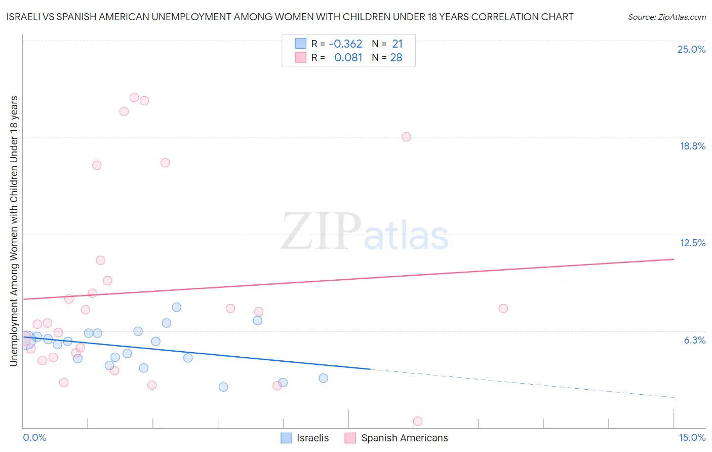 Israeli vs Spanish American Unemployment Among Women with Children Under 18 years