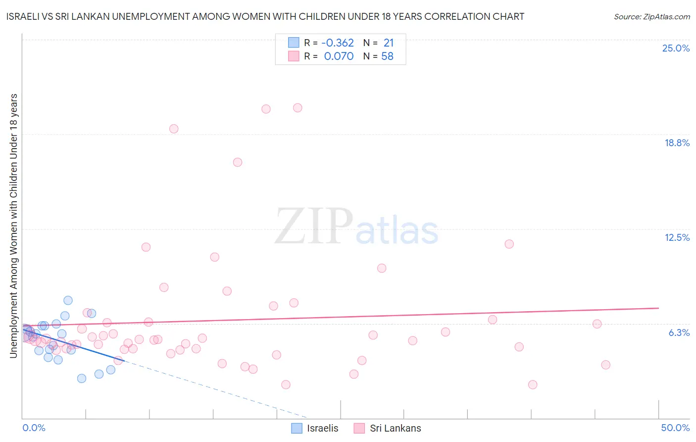 Israeli vs Sri Lankan Unemployment Among Women with Children Under 18 years