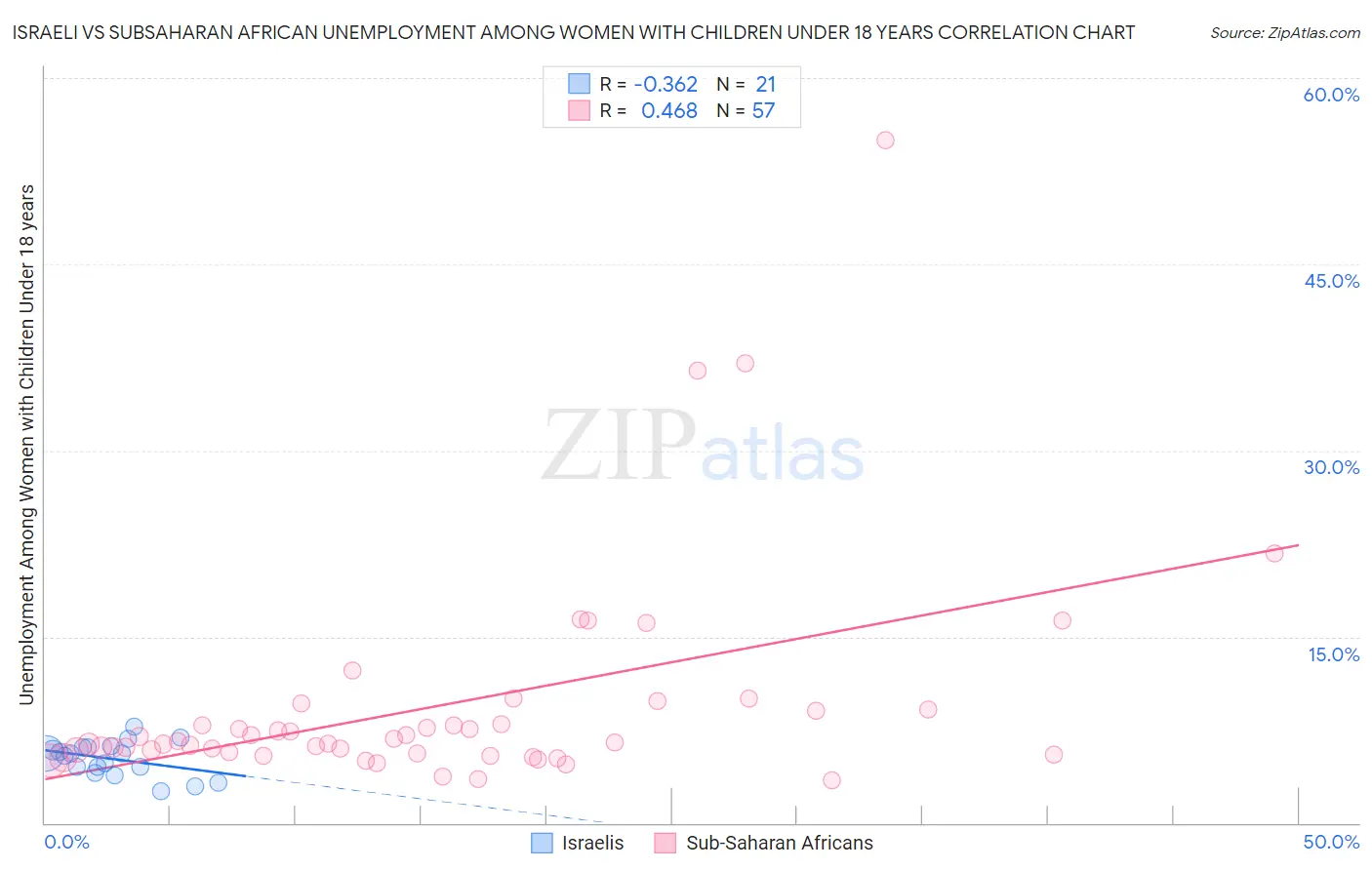 Israeli vs Subsaharan African Unemployment Among Women with Children Under 18 years