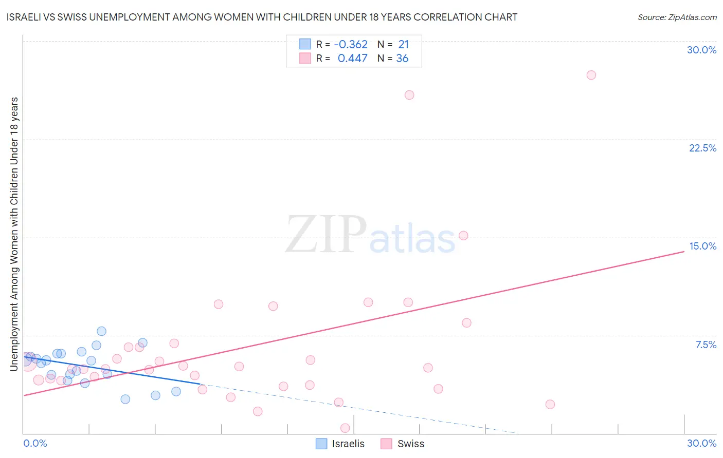 Israeli vs Swiss Unemployment Among Women with Children Under 18 years