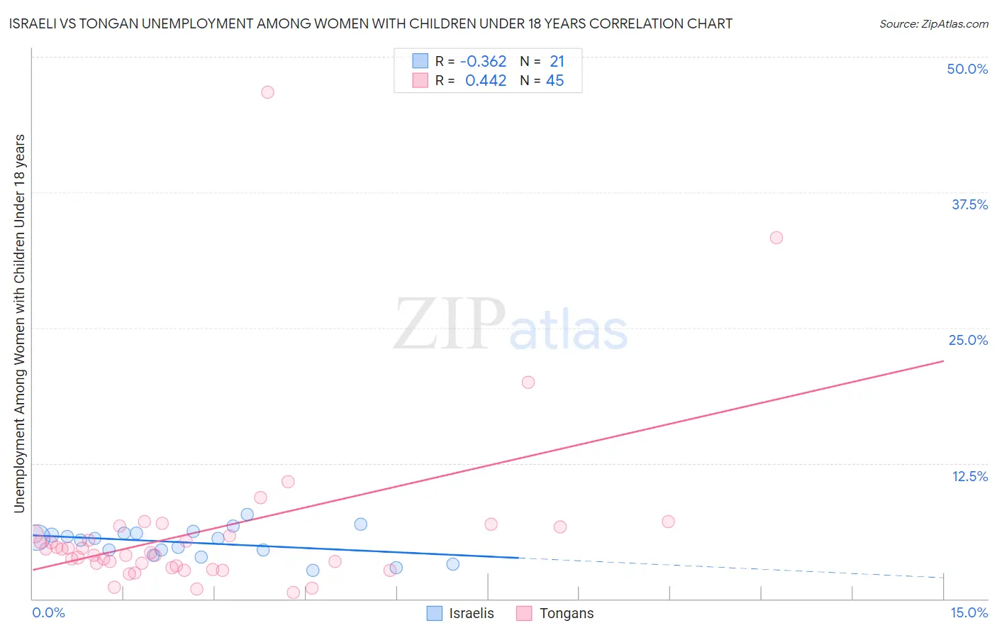 Israeli vs Tongan Unemployment Among Women with Children Under 18 years