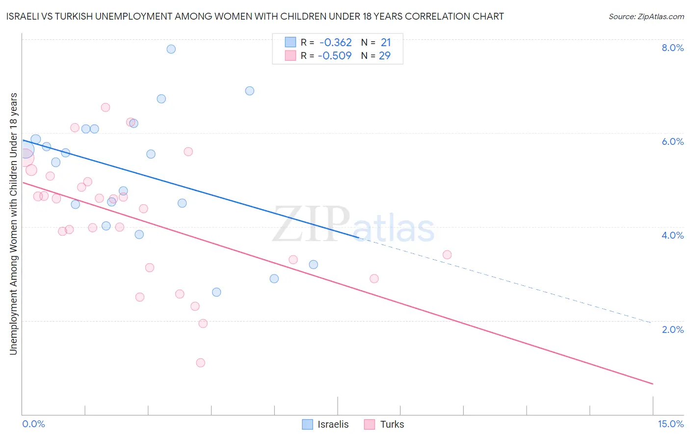 Israeli vs Turkish Unemployment Among Women with Children Under 18 years