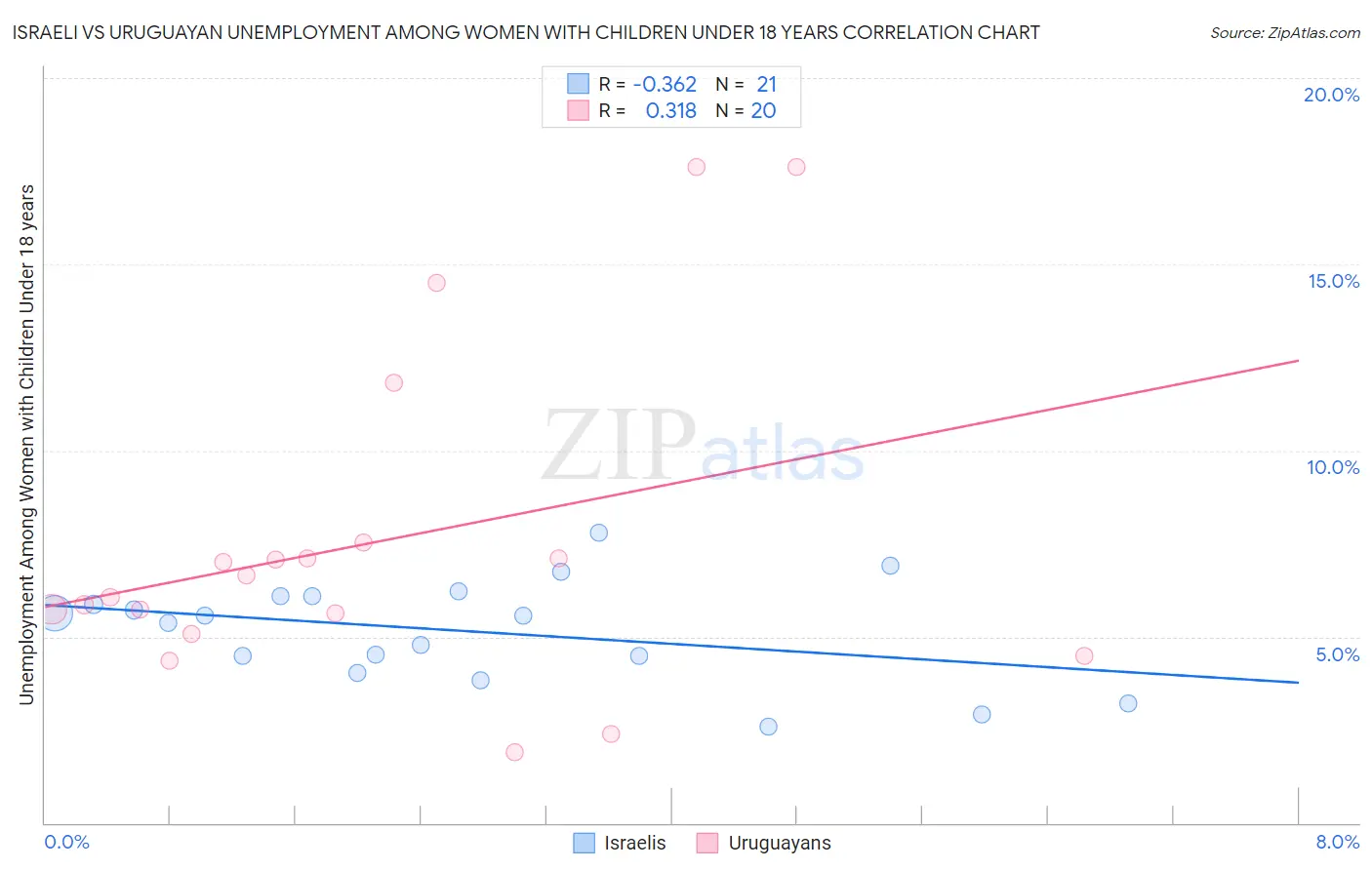 Israeli vs Uruguayan Unemployment Among Women with Children Under 18 years