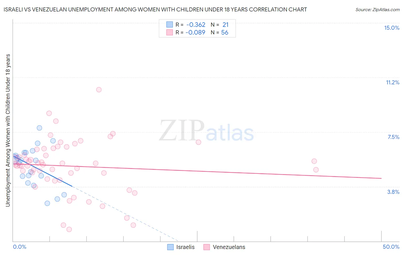 Israeli vs Venezuelan Unemployment Among Women with Children Under 18 years