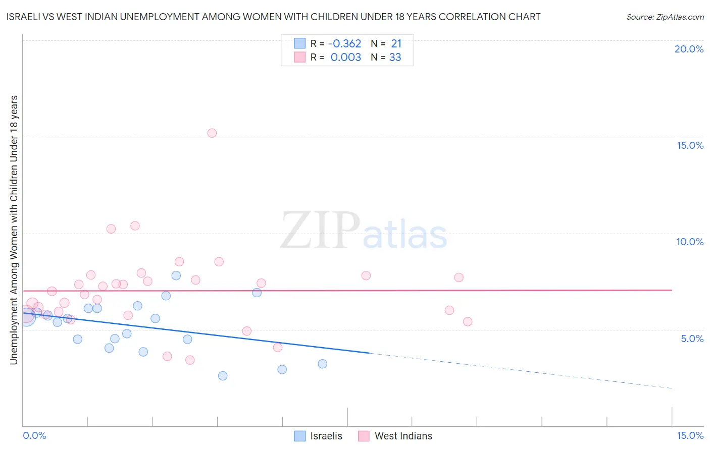 Israeli vs West Indian Unemployment Among Women with Children Under 18 years