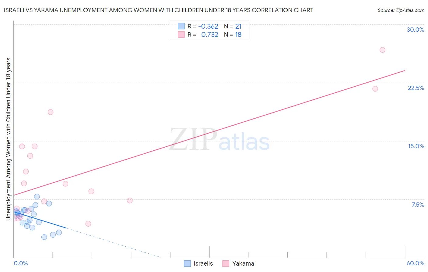 Israeli vs Yakama Unemployment Among Women with Children Under 18 years