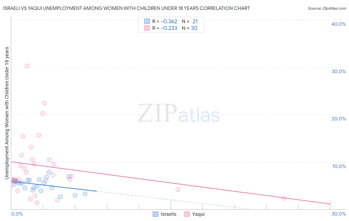 Israeli vs Yaqui Unemployment Among Women with Children Under 18 years