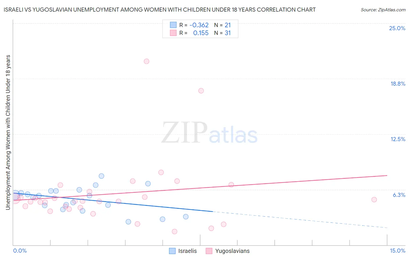 Israeli vs Yugoslavian Unemployment Among Women with Children Under 18 years