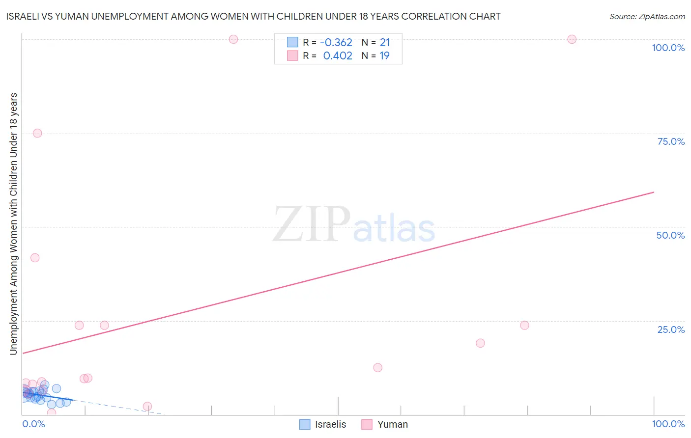 Israeli vs Yuman Unemployment Among Women with Children Under 18 years