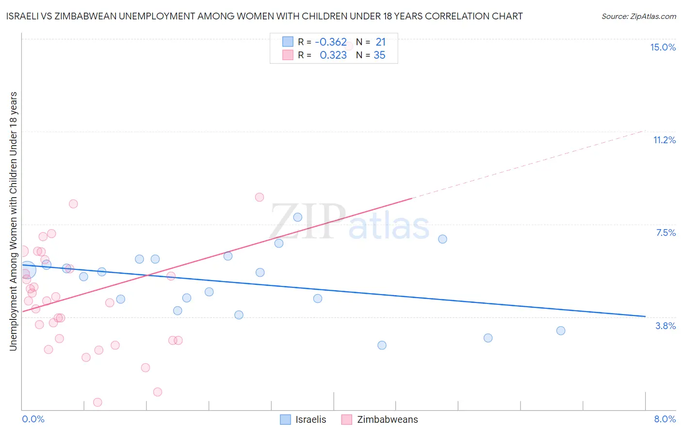 Israeli vs Zimbabwean Unemployment Among Women with Children Under 18 years