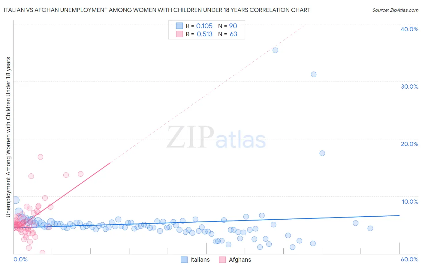 Italian vs Afghan Unemployment Among Women with Children Under 18 years