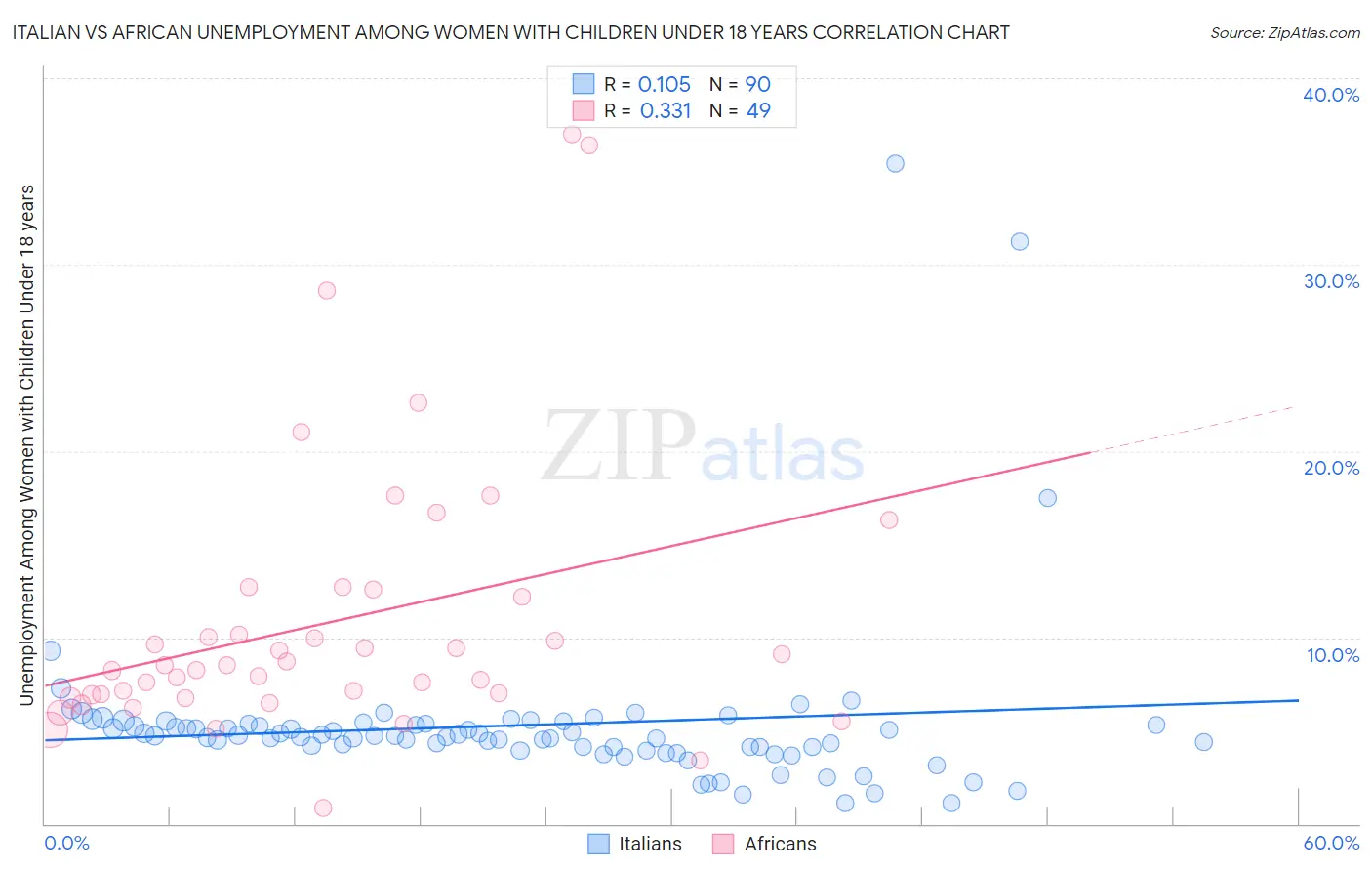 Italian vs African Unemployment Among Women with Children Under 18 years