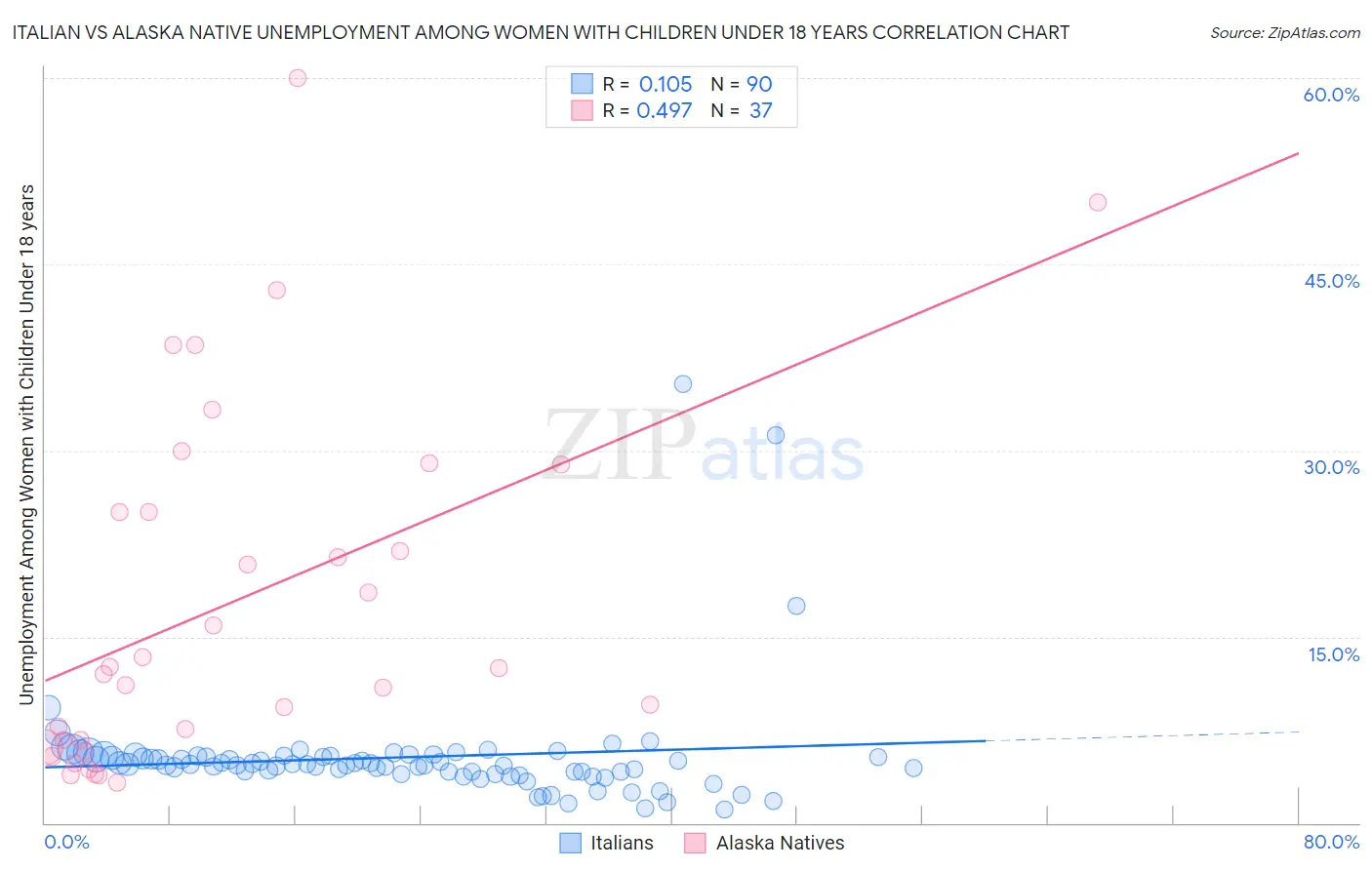 Italian vs Alaska Native Unemployment Among Women with Children Under 18 years