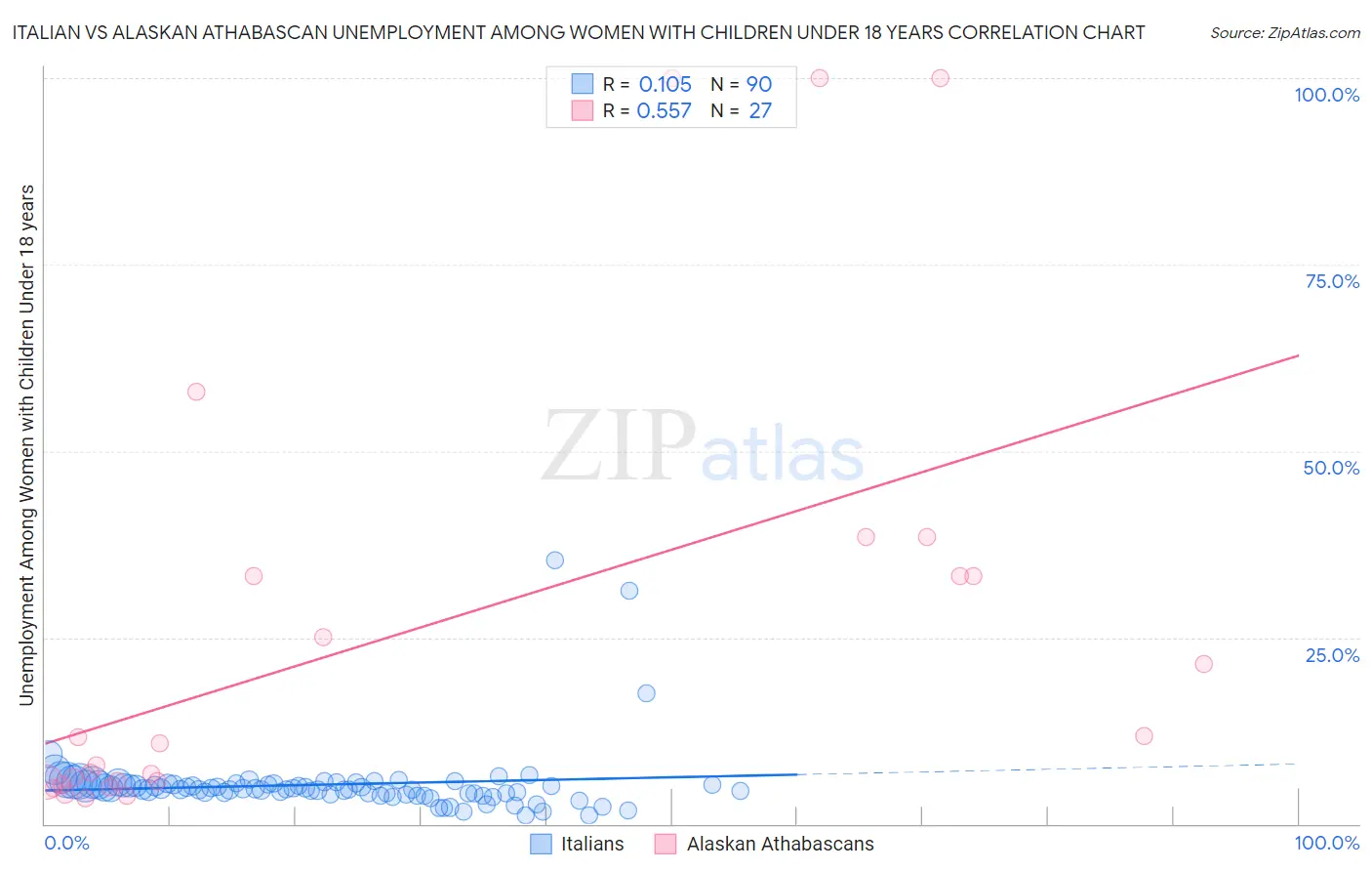 Italian vs Alaskan Athabascan Unemployment Among Women with Children Under 18 years