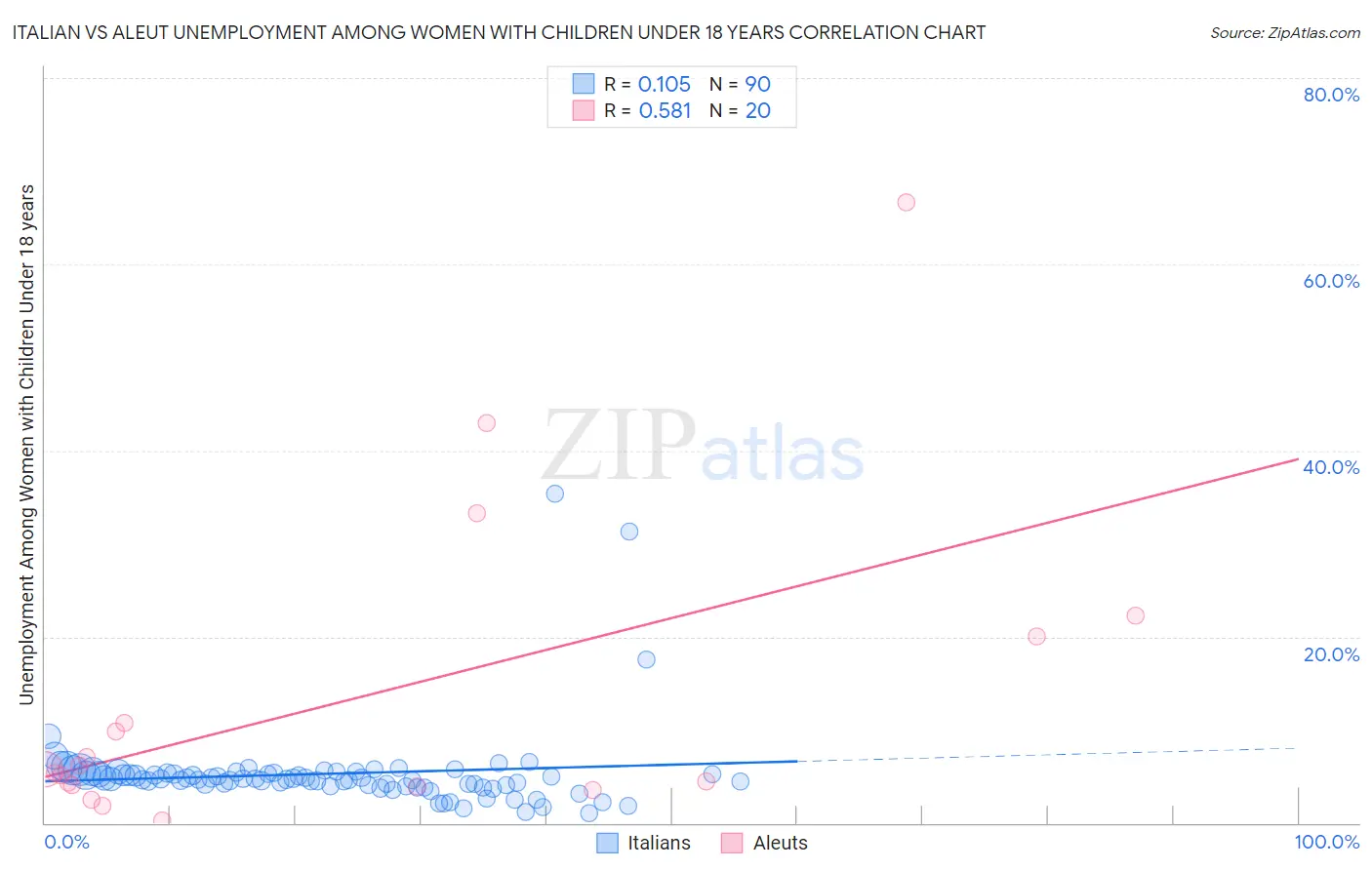 Italian vs Aleut Unemployment Among Women with Children Under 18 years