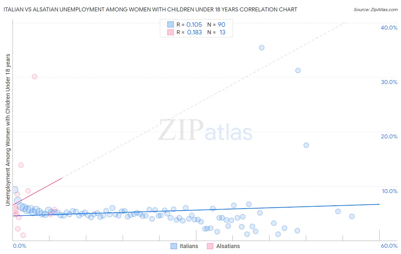 Italian vs Alsatian Unemployment Among Women with Children Under 18 years