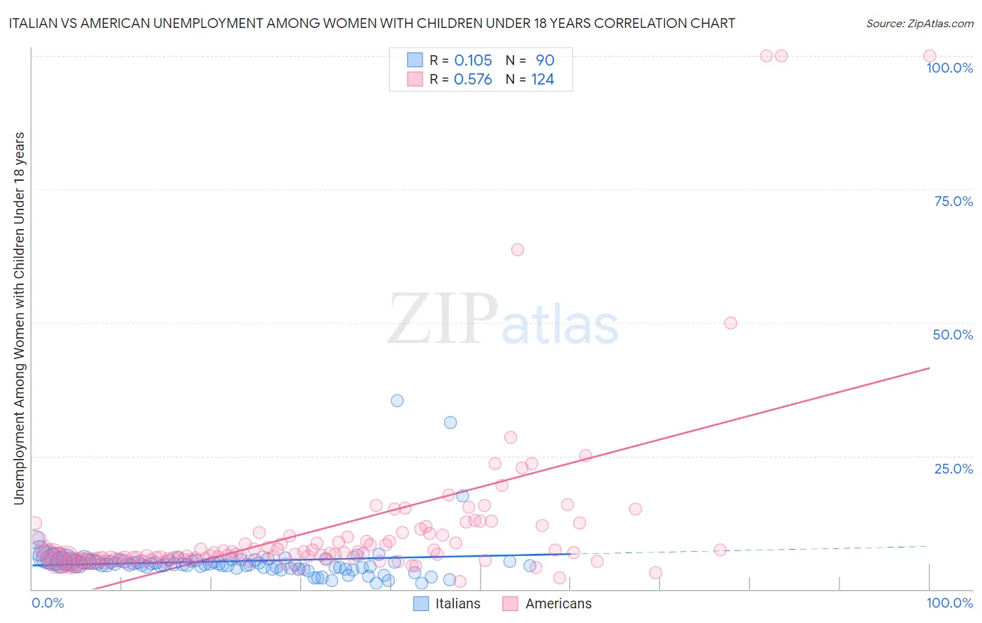 Italian vs American Unemployment Among Women with Children Under 18 years