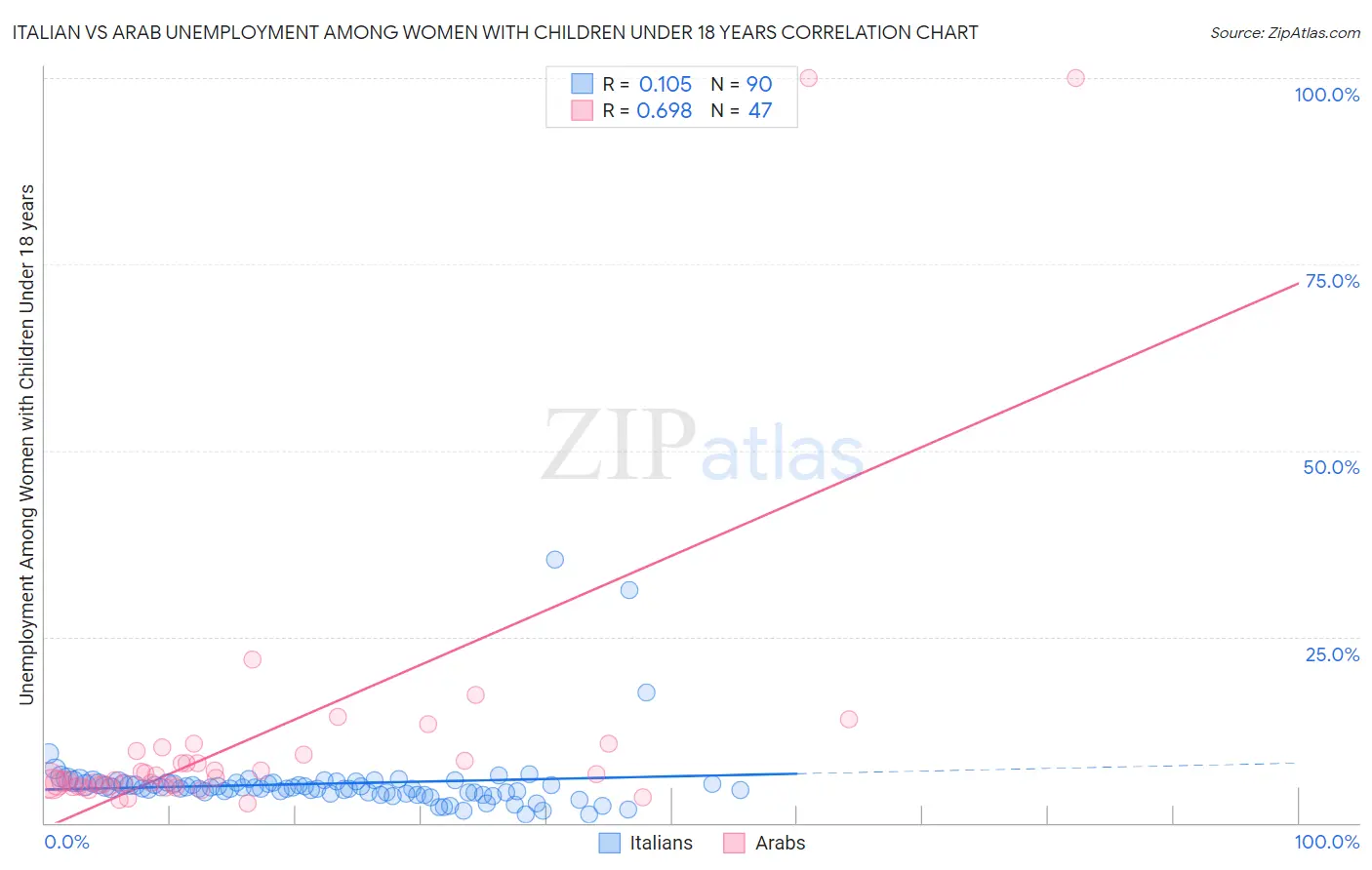 Italian vs Arab Unemployment Among Women with Children Under 18 years