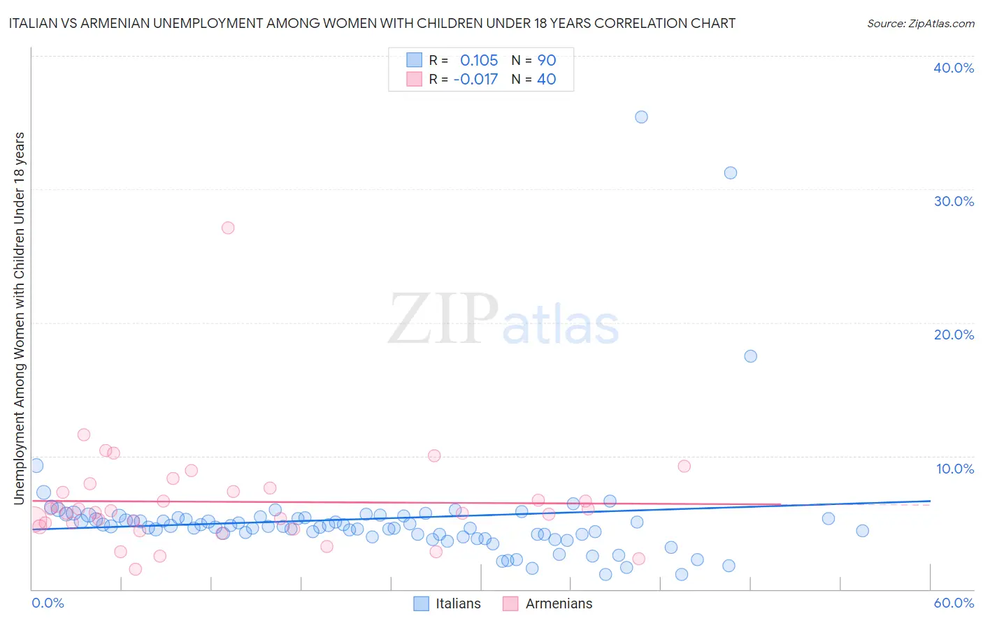Italian vs Armenian Unemployment Among Women with Children Under 18 years