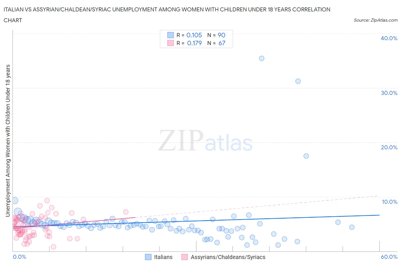 Italian vs Assyrian/Chaldean/Syriac Unemployment Among Women with Children Under 18 years