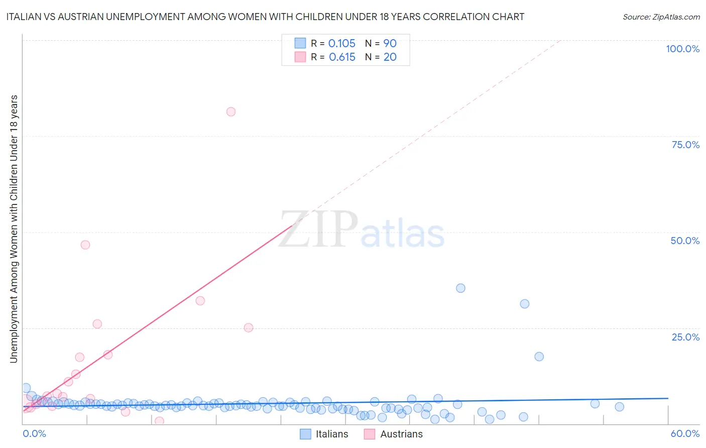 Italian vs Austrian Unemployment Among Women with Children Under 18 years