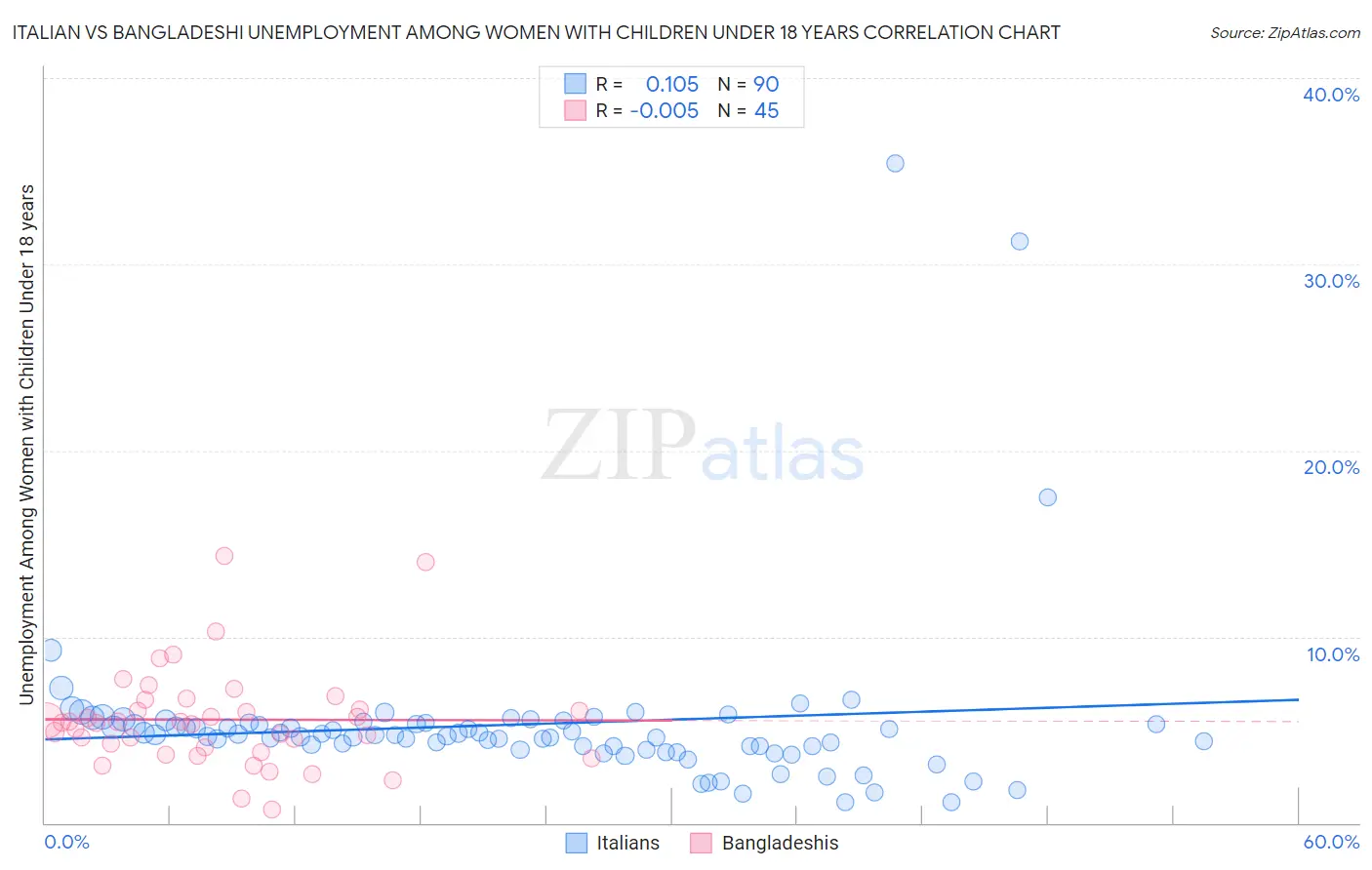 Italian vs Bangladeshi Unemployment Among Women with Children Under 18 years