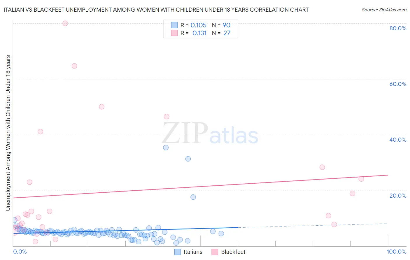 Italian vs Blackfeet Unemployment Among Women with Children Under 18 years