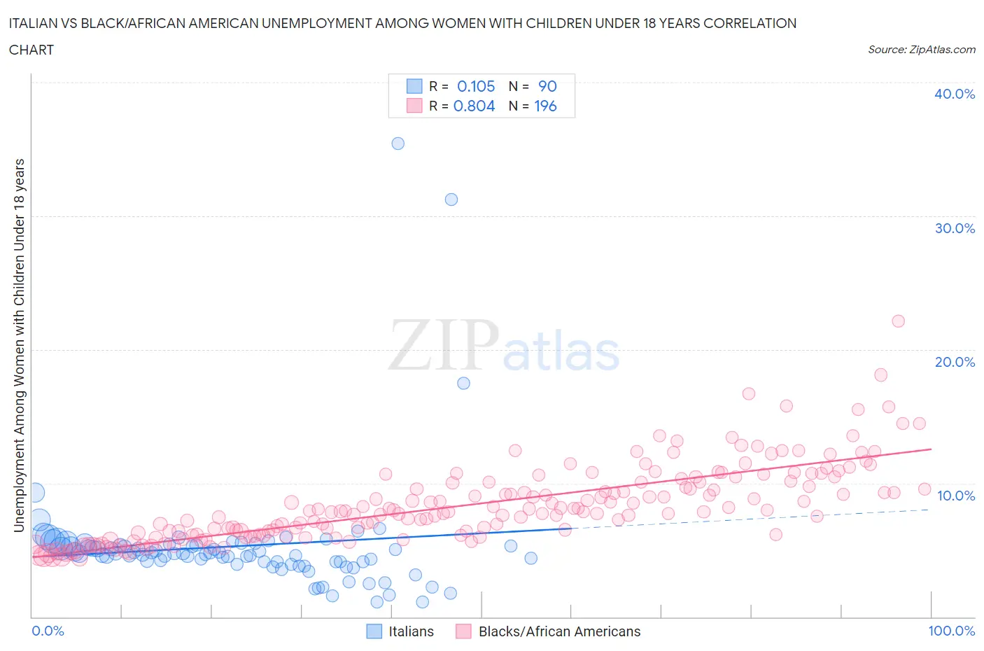 Italian vs Black/African American Unemployment Among Women with Children Under 18 years