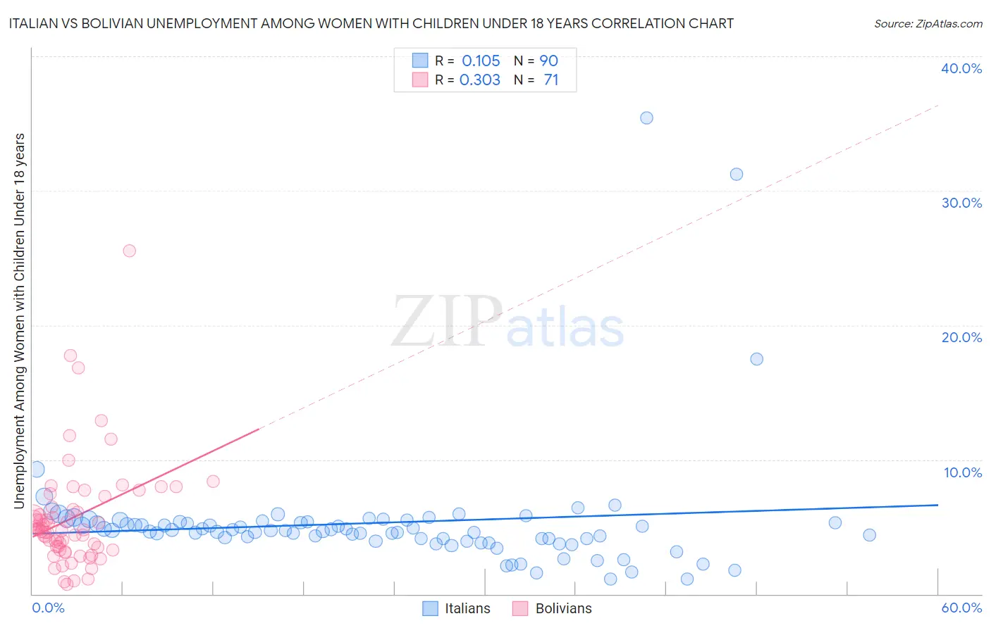 Italian vs Bolivian Unemployment Among Women with Children Under 18 years