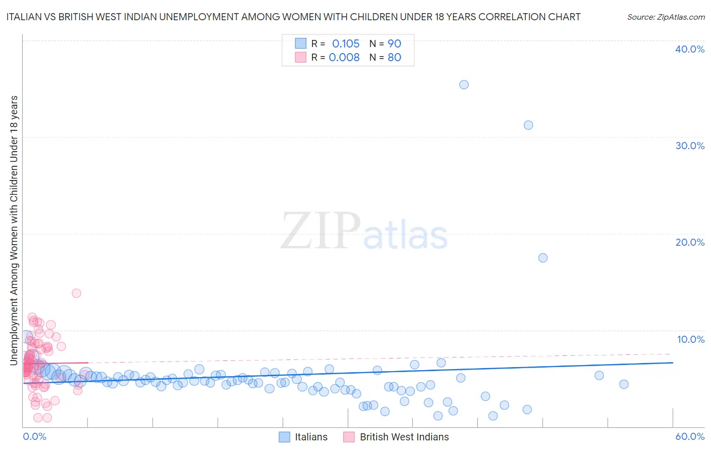 Italian vs British West Indian Unemployment Among Women with Children Under 18 years