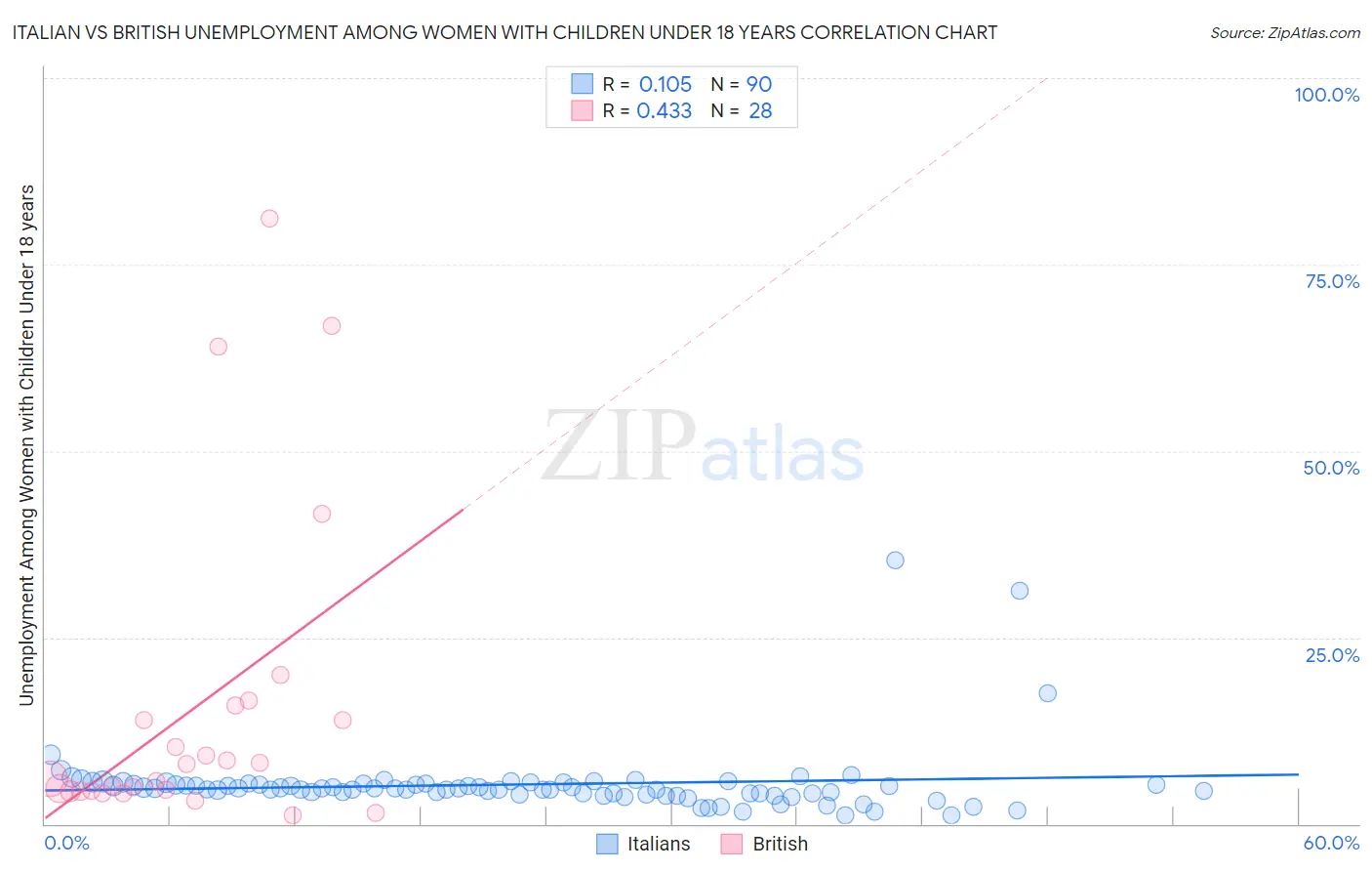 Italian vs British Unemployment Among Women with Children Under 18 years