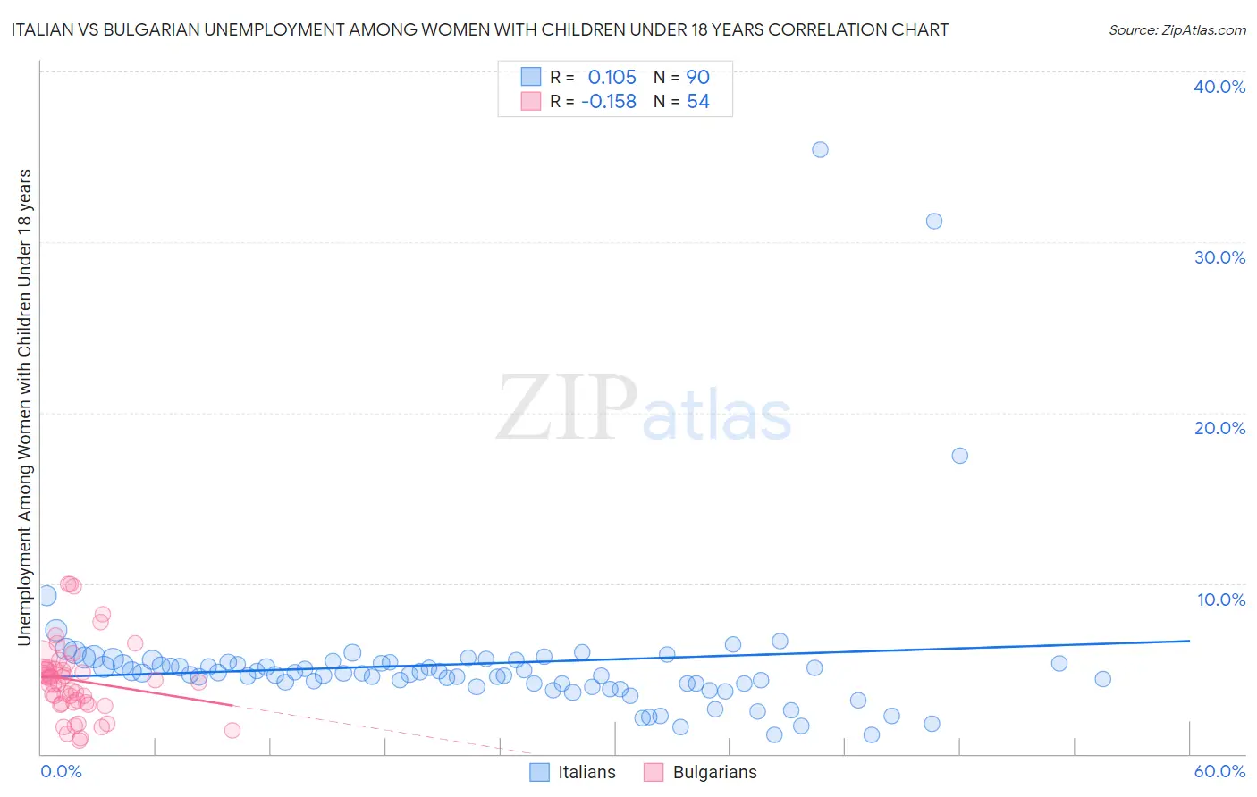 Italian vs Bulgarian Unemployment Among Women with Children Under 18 years