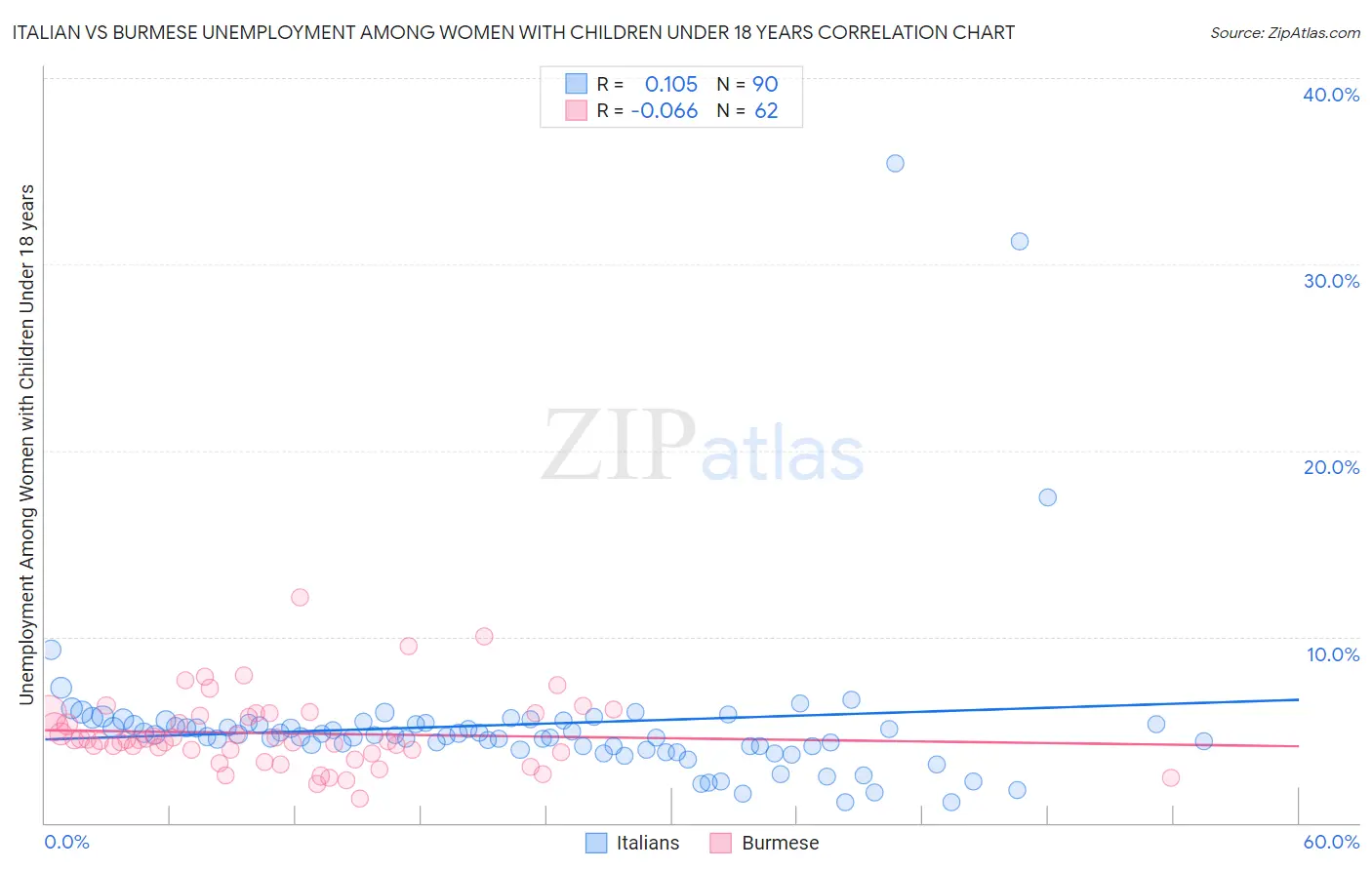 Italian vs Burmese Unemployment Among Women with Children Under 18 years