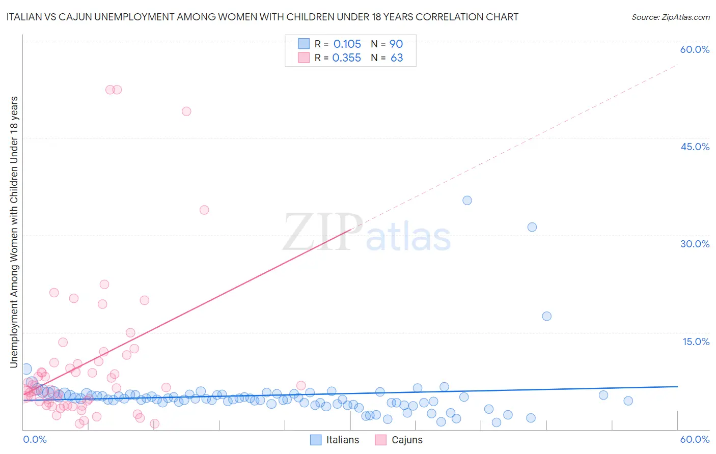 Italian vs Cajun Unemployment Among Women with Children Under 18 years