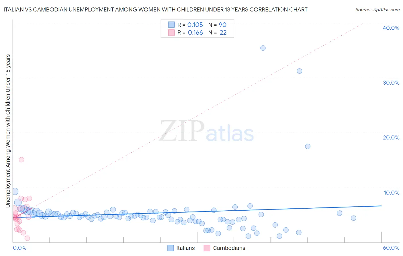Italian vs Cambodian Unemployment Among Women with Children Under 18 years