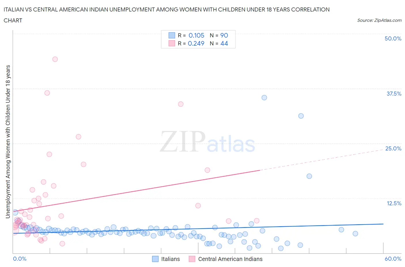 Italian vs Central American Indian Unemployment Among Women with Children Under 18 years