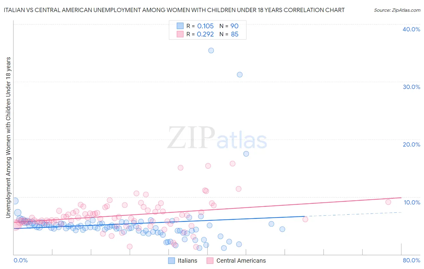 Italian vs Central American Unemployment Among Women with Children Under 18 years