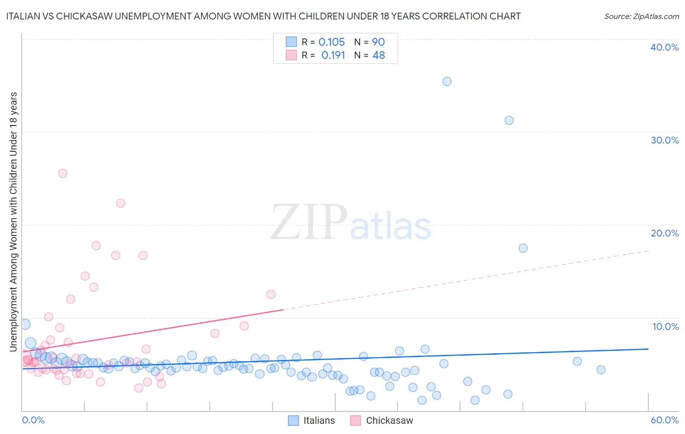 Italian vs Chickasaw Unemployment Among Women with Children Under 18 years