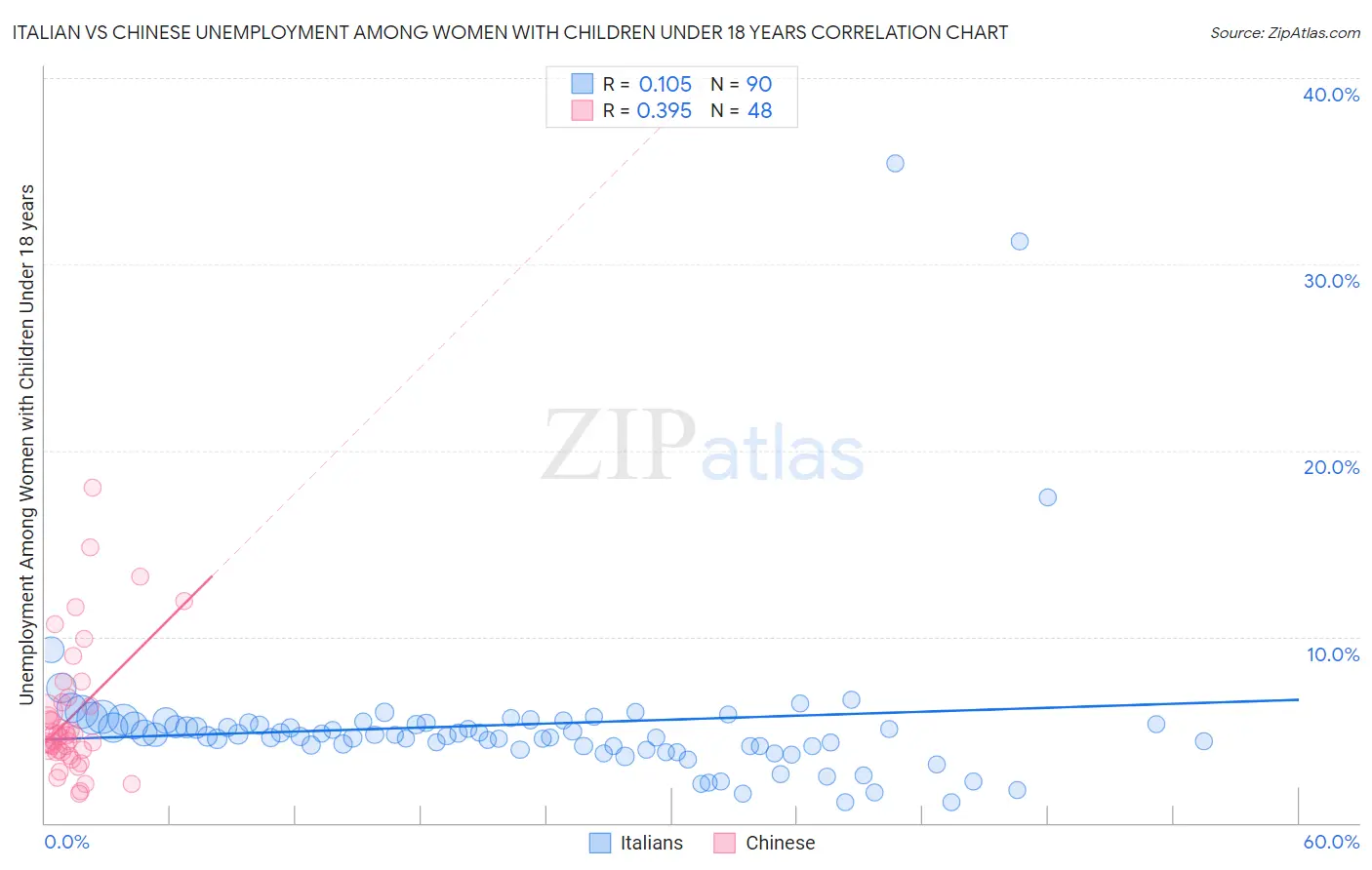 Italian vs Chinese Unemployment Among Women with Children Under 18 years