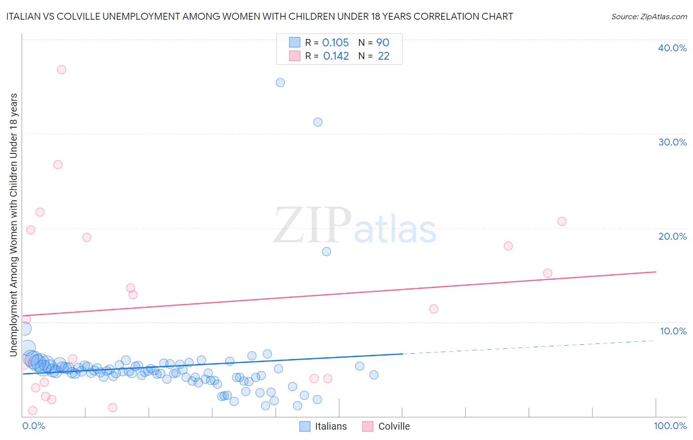 Italian vs Colville Unemployment Among Women with Children Under 18 years
