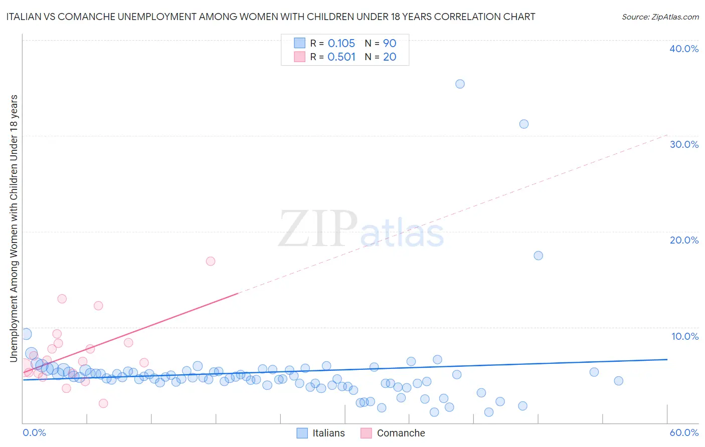 Italian vs Comanche Unemployment Among Women with Children Under 18 years